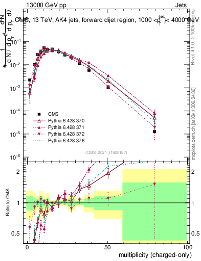 Plot of j.nch in 13000 GeV pp collisions