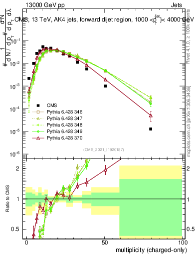 Plot of j.nch in 13000 GeV pp collisions