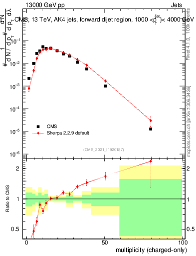 Plot of j.nch in 13000 GeV pp collisions
