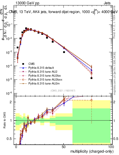 Plot of j.nch in 13000 GeV pp collisions