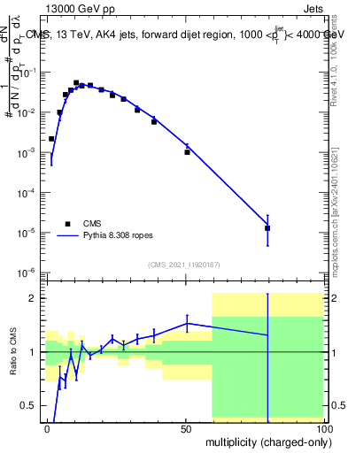 Plot of j.nch in 13000 GeV pp collisions