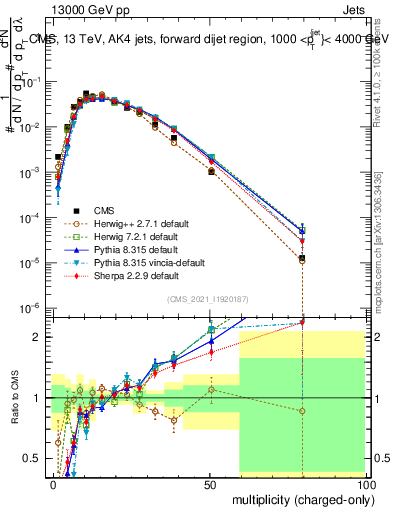 Plot of j.nch in 13000 GeV pp collisions