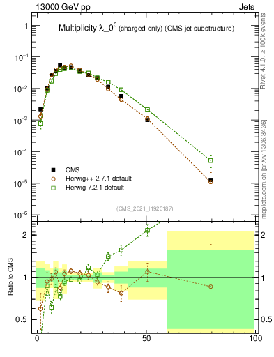 Plot of j.nch in 13000 GeV pp collisions