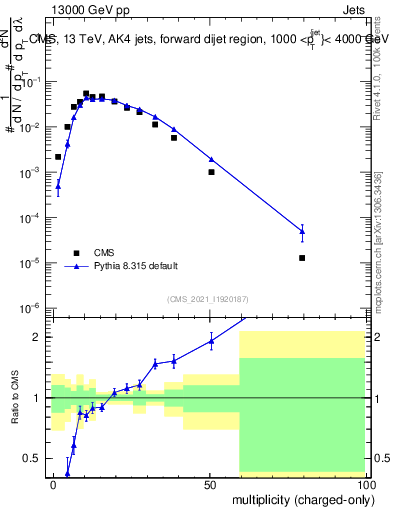 Plot of j.nch in 13000 GeV pp collisions