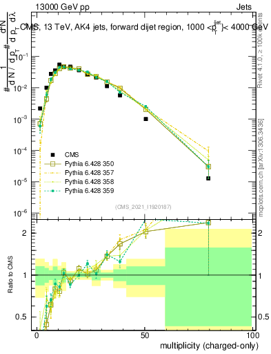Plot of j.nch in 13000 GeV pp collisions