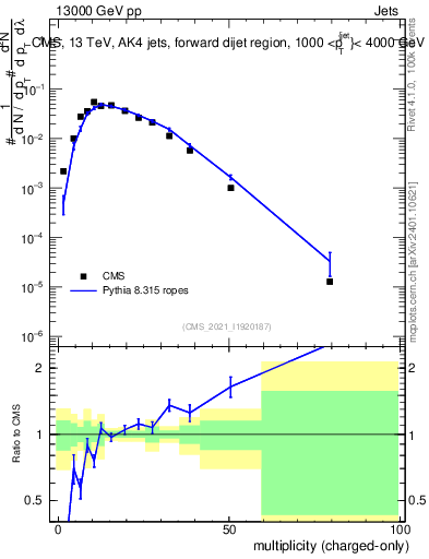 Plot of j.nch in 13000 GeV pp collisions