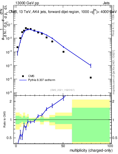 Plot of j.nch in 13000 GeV pp collisions