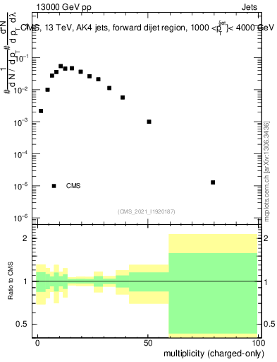 Plot of j.nch in 13000 GeV pp collisions