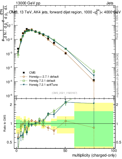 Plot of j.nch in 13000 GeV pp collisions