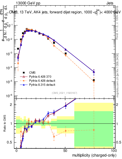 Plot of j.nch in 13000 GeV pp collisions