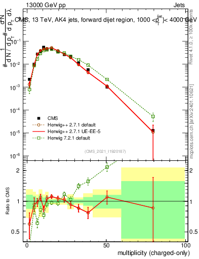 Plot of j.nch in 13000 GeV pp collisions