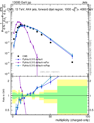 Plot of j.nch in 13000 GeV pp collisions