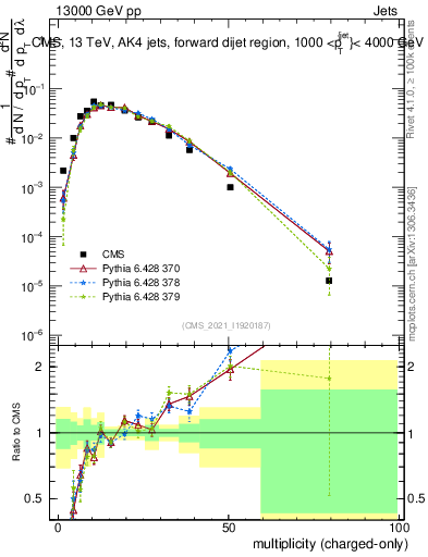 Plot of j.nch in 13000 GeV pp collisions