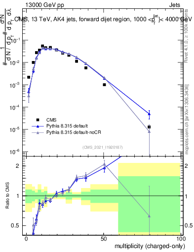 Plot of j.nch in 13000 GeV pp collisions