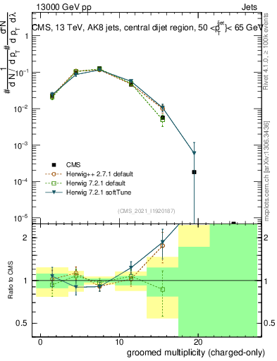 Plot of j.nch.g in 13000 GeV pp collisions
