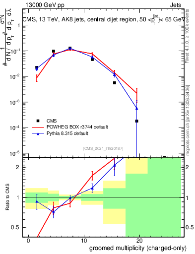 Plot of j.nch.g in 13000 GeV pp collisions