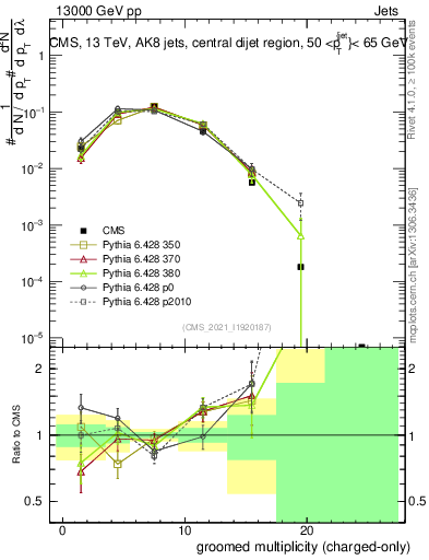 Plot of j.nch.g in 13000 GeV pp collisions