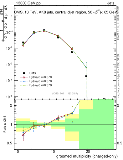 Plot of j.nch.g in 13000 GeV pp collisions