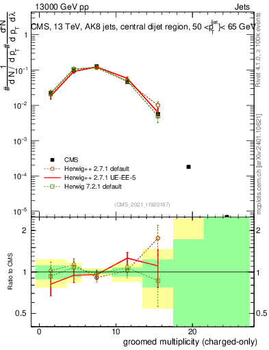 Plot of j.nch.g in 13000 GeV pp collisions