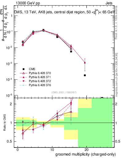 Plot of j.nch.g in 13000 GeV pp collisions