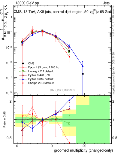 Plot of j.nch.g in 13000 GeV pp collisions