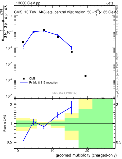 Plot of j.nch.g in 13000 GeV pp collisions