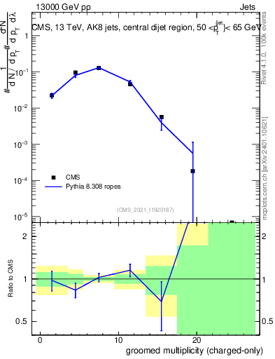Plot of j.nch.g in 13000 GeV pp collisions
