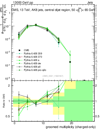 Plot of j.nch.g in 13000 GeV pp collisions