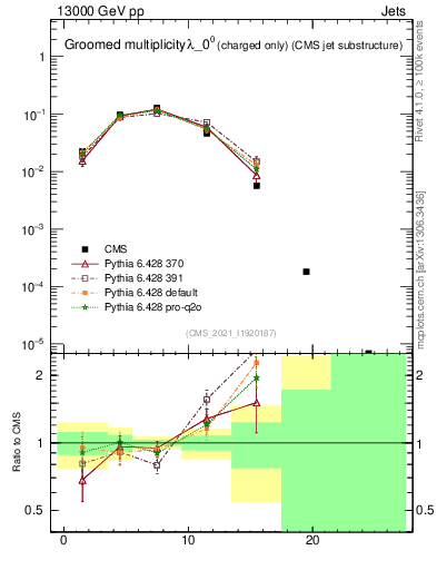 Plot of j.nch.g in 13000 GeV pp collisions