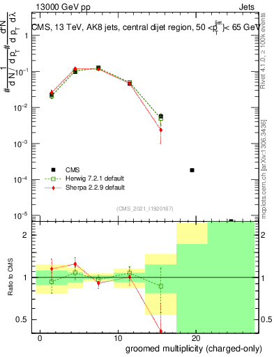 Plot of j.nch.g in 13000 GeV pp collisions
