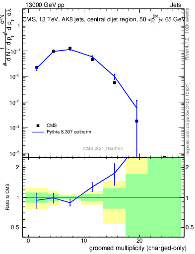 Plot of j.nch.g in 13000 GeV pp collisions
