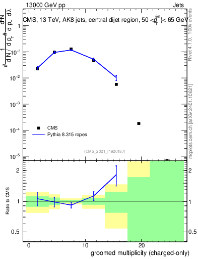 Plot of j.nch.g in 13000 GeV pp collisions
