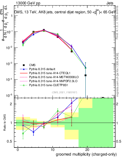 Plot of j.nch.g in 13000 GeV pp collisions