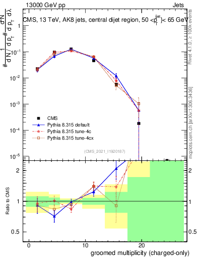 Plot of j.nch.g in 13000 GeV pp collisions