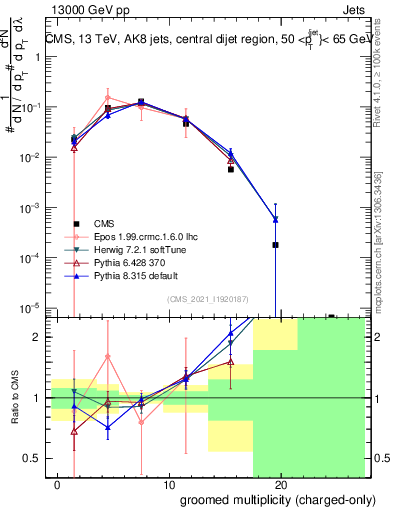 Plot of j.nch.g in 13000 GeV pp collisions