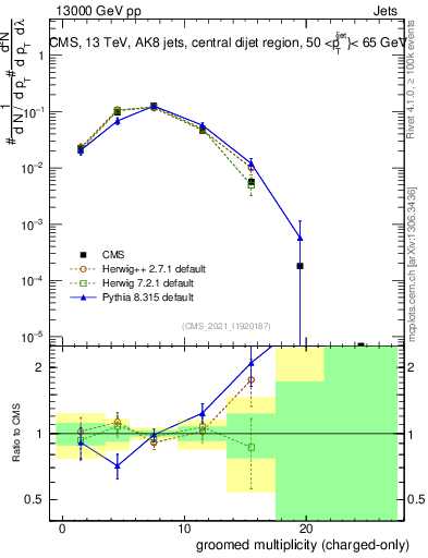 Plot of j.nch.g in 13000 GeV pp collisions
