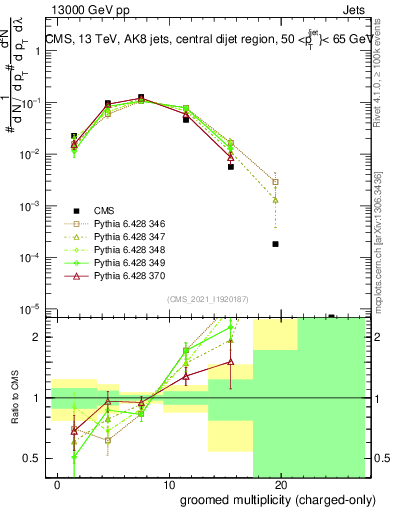 Plot of j.nch.g in 13000 GeV pp collisions