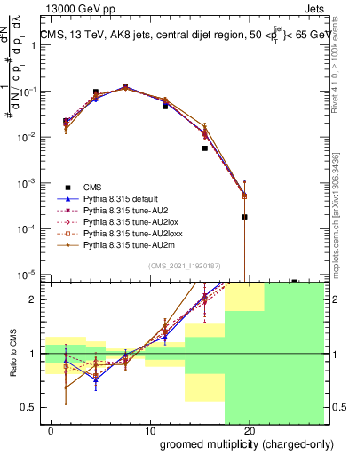 Plot of j.nch.g in 13000 GeV pp collisions