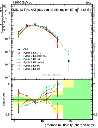 Plot of j.nch.g in 13000 GeV pp collisions