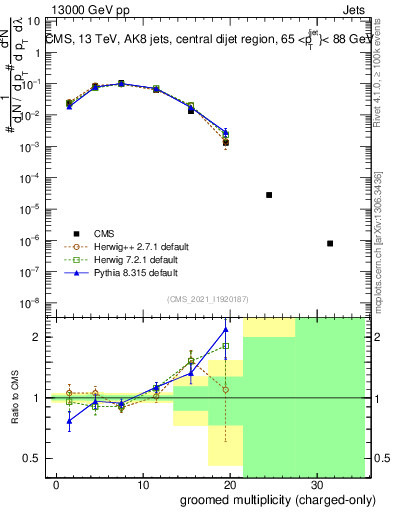Plot of j.nch.g in 13000 GeV pp collisions