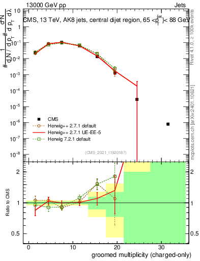 Plot of j.nch.g in 13000 GeV pp collisions