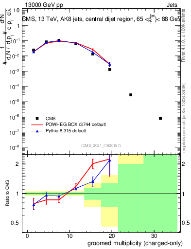 Plot of j.nch.g in 13000 GeV pp collisions
