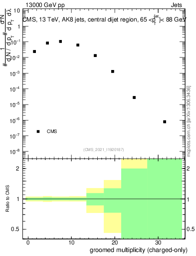 Plot of j.nch.g in 13000 GeV pp collisions