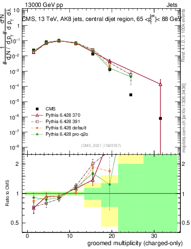 Plot of j.nch.g in 13000 GeV pp collisions