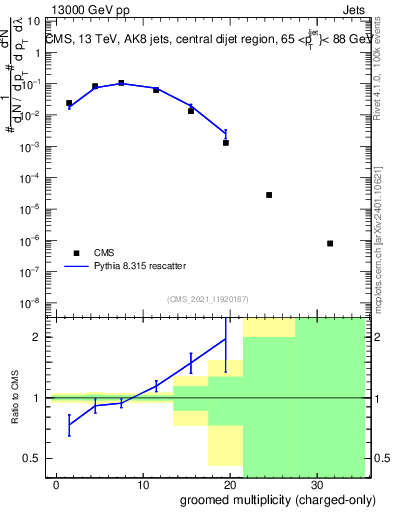 Plot of j.nch.g in 13000 GeV pp collisions