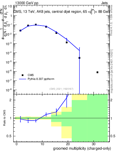 Plot of j.nch.g in 13000 GeV pp collisions