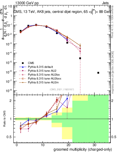 Plot of j.nch.g in 13000 GeV pp collisions