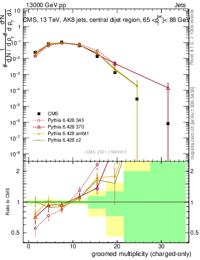 Plot of j.nch.g in 13000 GeV pp collisions
