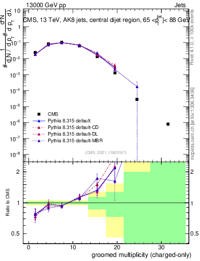 Plot of j.nch.g in 13000 GeV pp collisions