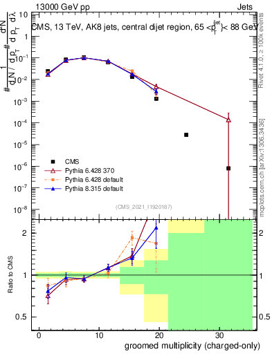 Plot of j.nch.g in 13000 GeV pp collisions